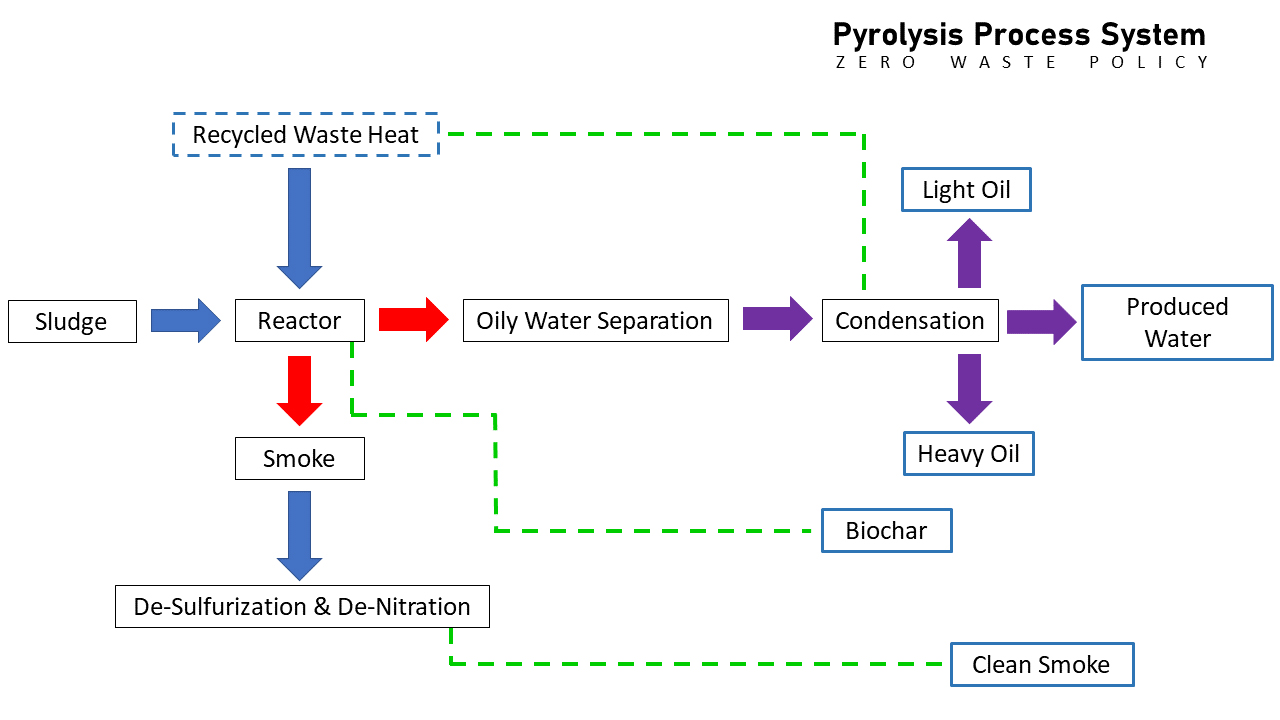 Sistem Proses Pyrolysis